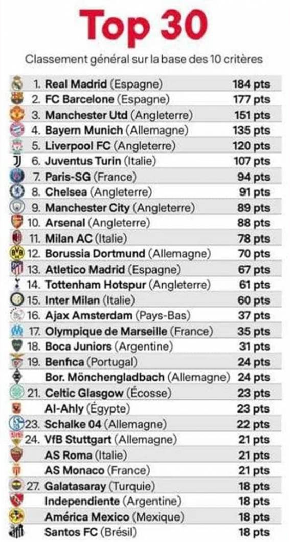 TOP 30 klubów na świecie według ''France Football''